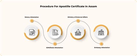 Apostille services in Assam| Certificate Apostille Attestation in Assam