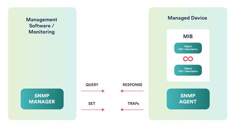 Network Management Protocols 的图像结果
