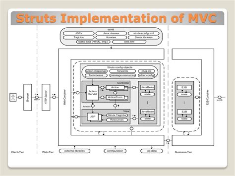 Apache Struts Tutorial 的图像结果