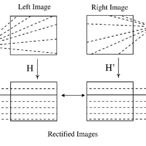 Image result for Rectification Process