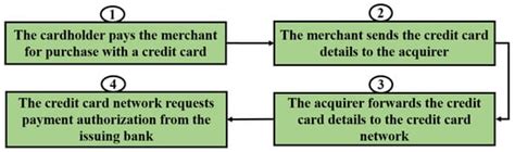 An Optimized Deep Learning Approach for Detecting Fraudulent Transactions