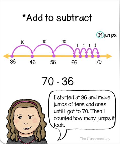 Image result for Using Open Number Lines