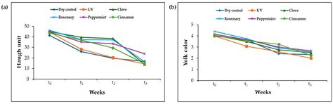 Evaluation of Essential Oils as Natural Antibacterial Agents for ...