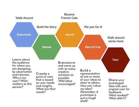 Design Thinking Template 的图像结果