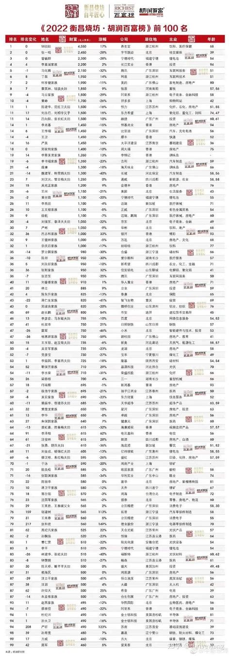 中国富豪100强地域分布图（代表经济分布） - 知乎