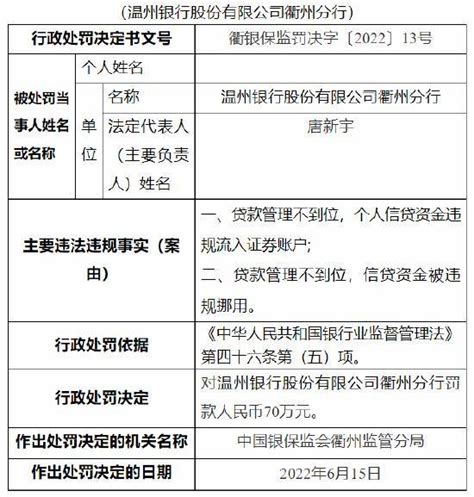 温州银行衢州分行因贷款管理不到位，被罚款70万元_违规_信贷资金_个人