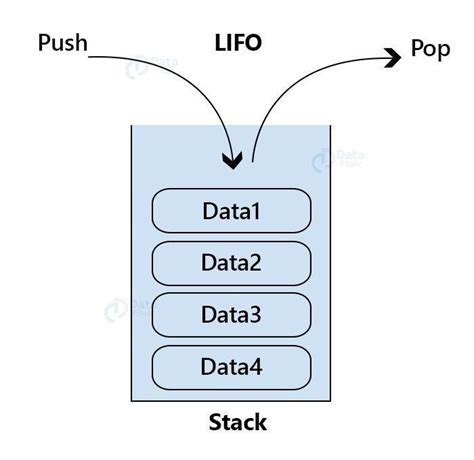 Image result for Data Structure Stack Example