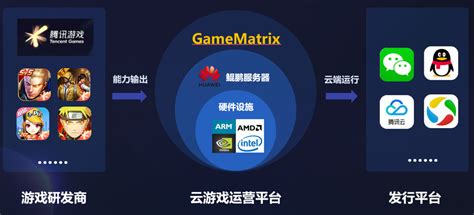 腾讯云游戏GameMatrix技术中台 - 快出海