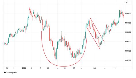 Image result for Cup with Handle Pattern Explained