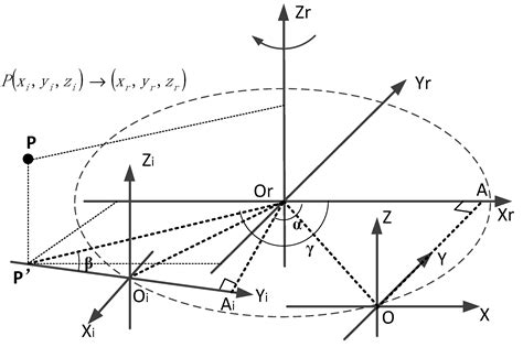 A Calibration Method for a Self-Rotating, Linear-Structured-Light ...