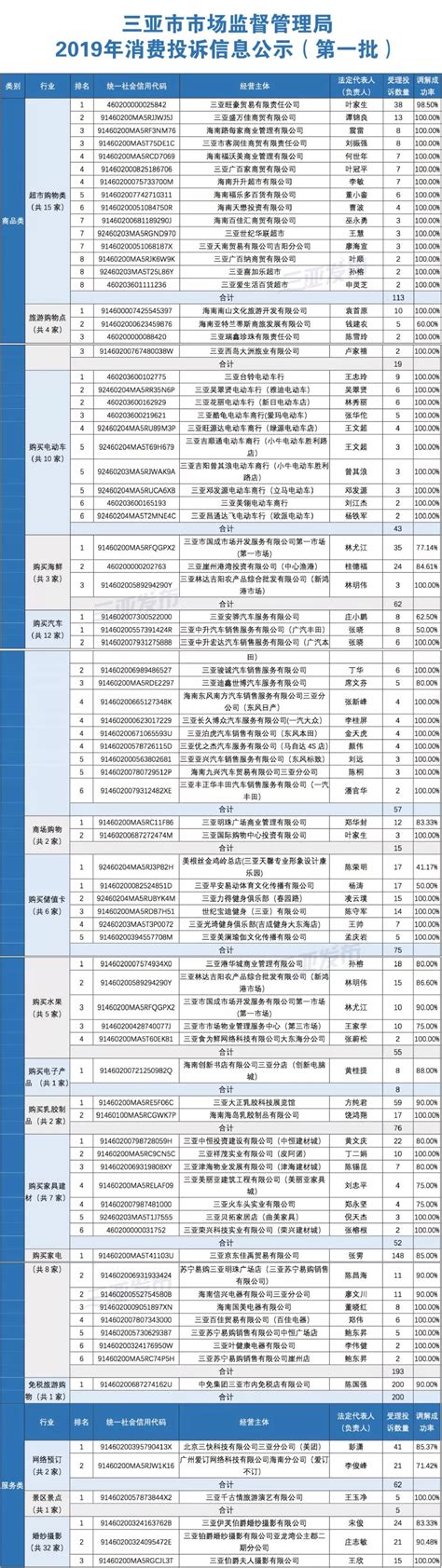 2019年三亚首批消费投诉信息公示！看看都有哪些行业？-新闻中心-南海网