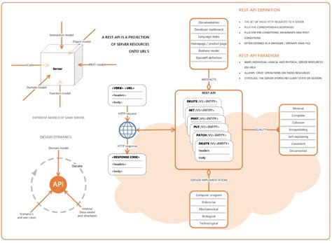 Image result for REST API Pattern