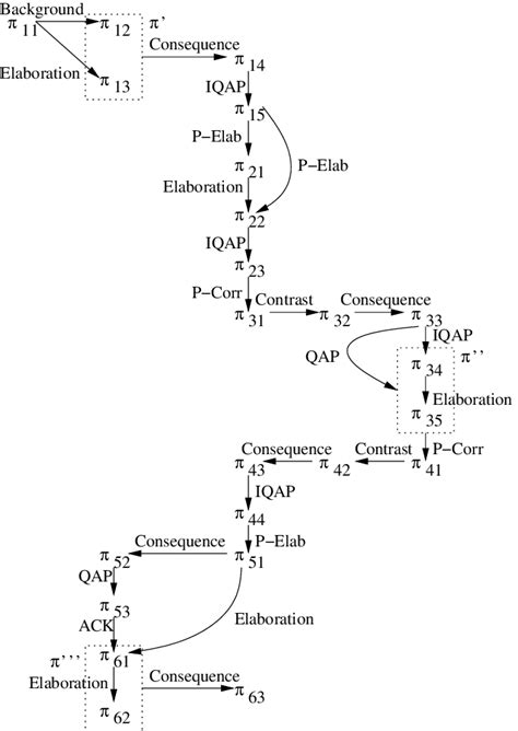 Image result for Dialogue Structure