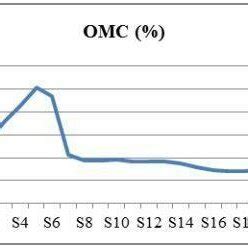 Image result for Compaction Test Dry Density