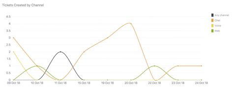 Customer data visualization