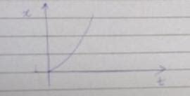 draw the position time graph for motion of a body moving along the ...