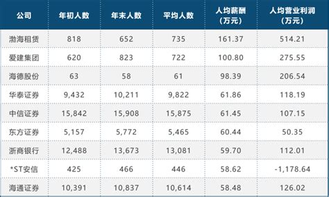 2019行业薪酬排行_2019年一季度中国房地产企业运营收入排行榜(3)_中国排行网