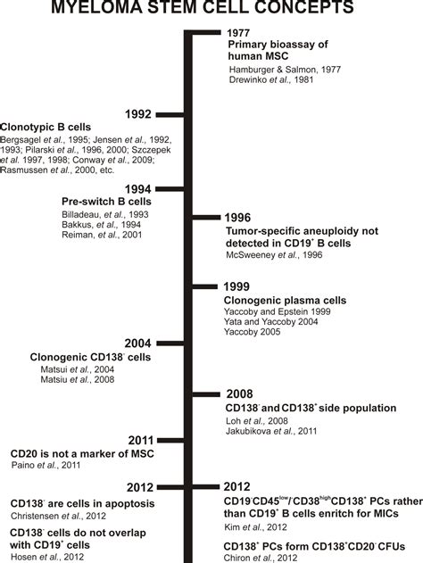 Cell Theory Timeline 1673