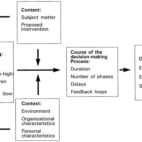 The Decision Making Model 的图像结果