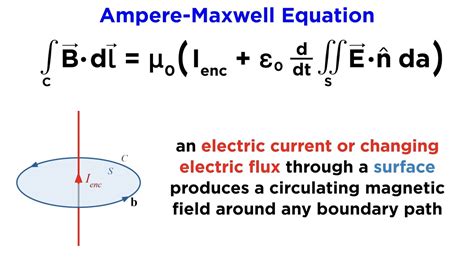 Image result for Maxwell Equation Explained