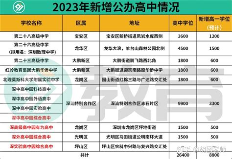 2023年高中阶段学校招生计划发布，全市优质高中学位持续增加_深圳新闻网