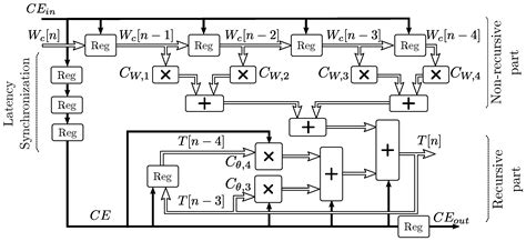 FPGA-Based Degradation and Reliability Monitor for Underground Cables
