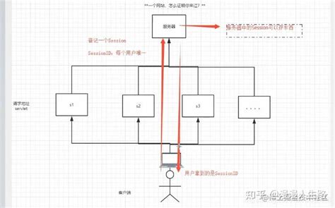 HTTP Session in Java 的图像结果