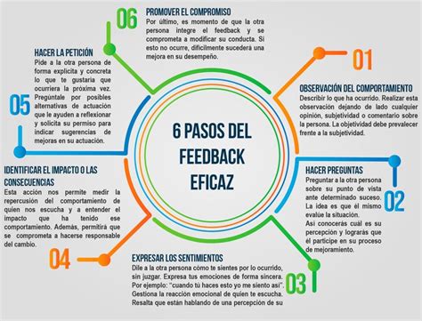 La importancia del feedback en el proceso de evaluación