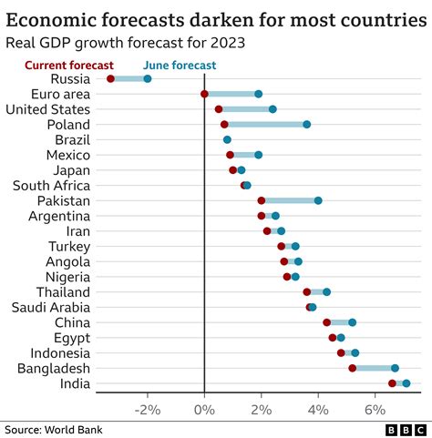 Global recession warning as World Bank cuts economic forecast - BBC News