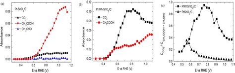 Recent Advances on Electro-Oxidation of Ethanol on Pt- and Pd-Based ...