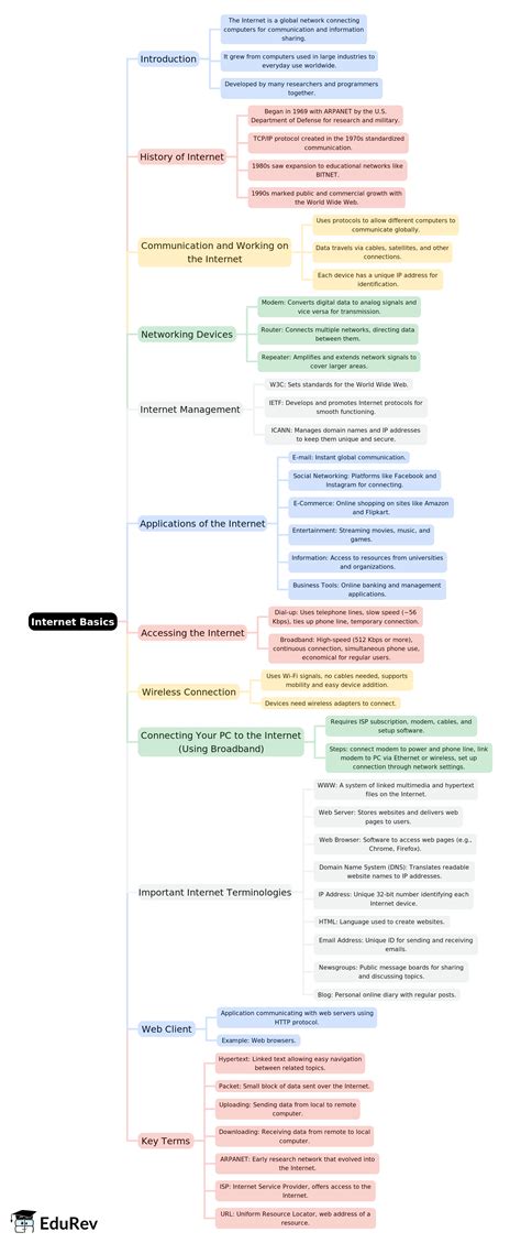 Internet Basics Mind Map - UGC NET Information and Communication Technology