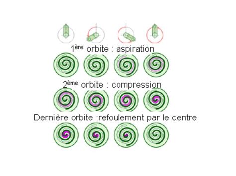 Compresseur d'air à spirale | Contact SUDAC AIR SERVICE