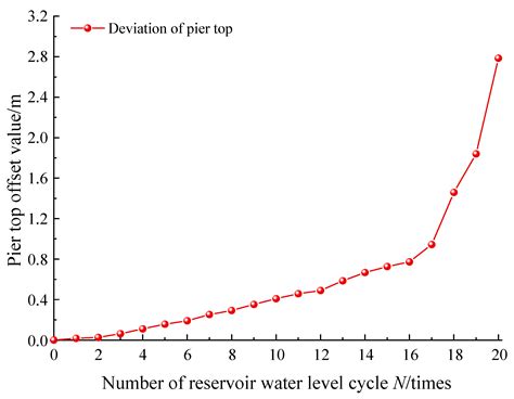 Study on the Damage Mechanism of Bank Slope-Bridge Pile Foundation ...