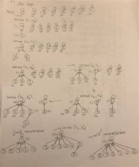 Image result for Disjoint Sets Data Structure