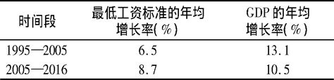 湖北省黄石市最低工资标准探析_论文定制中心
