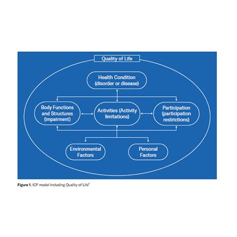 Image result for ICF Model Chart