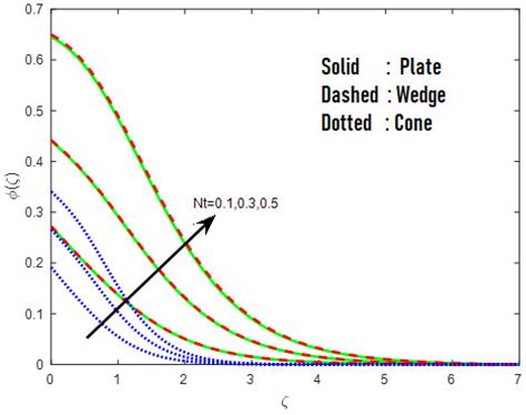 Comparative Analysis of a Cone, Wedge, and Plate Packed with Microbes ...
