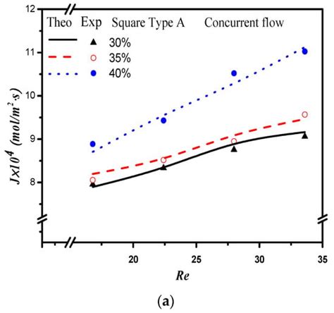 Theoretical and Experimental Studies of CO2 Absorption in Double-Unit ...