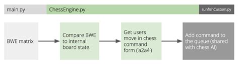 How to Code a Chess Engine 的图像结果