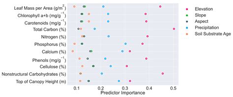 Large-Scale Controls on the Leaf Economic Spectrum of the Overstory ...