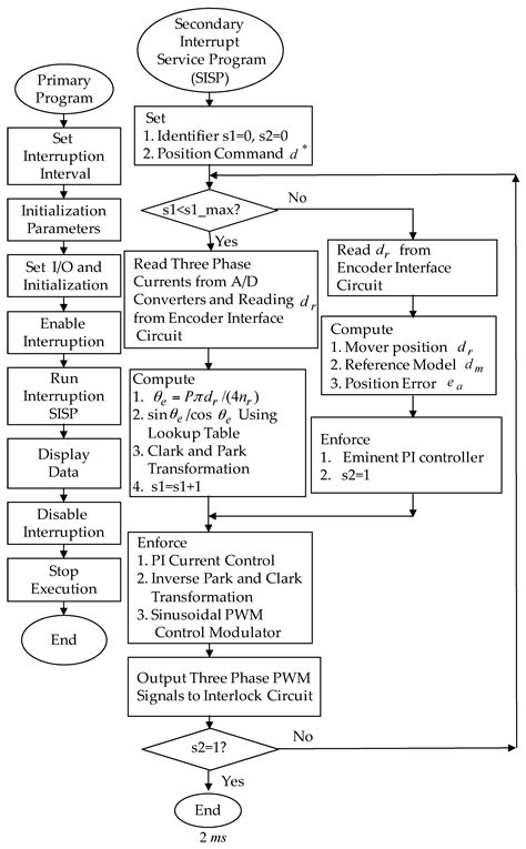 Precision Motion Control of a Linear Permanent Magnet Synchronous ...