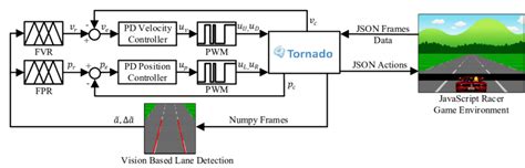 Image result for Fuzzy Logic for Car Controller Using Q Learning