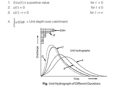 Image result for Unit Hydrograph Applications