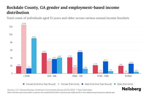 Rockdale County, GA Income By Gender - 2025 Update | Neilsberg