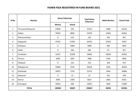 KFWFB REGISTERED FISHERFOLK | Fisheries Department - Kerala