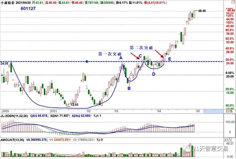 周六课堂--杯柄形态的核心是什么？ 众所周知，杯柄形态是股市k线图的一种比较知名的形态。杯柄形态是一种持续上升的形态。杯柄形态：是投资大师威廉.欧尼尔提出的... - 雪球