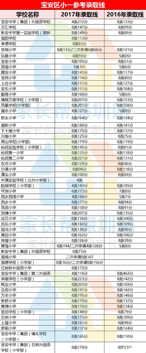 宝安区初一报名情况统计表(2019.5.6更新)- 深圳本地宝