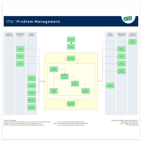 Image result for Problem Management Process