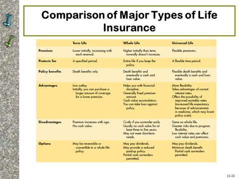 Image result for Life Insurance Types Comparison