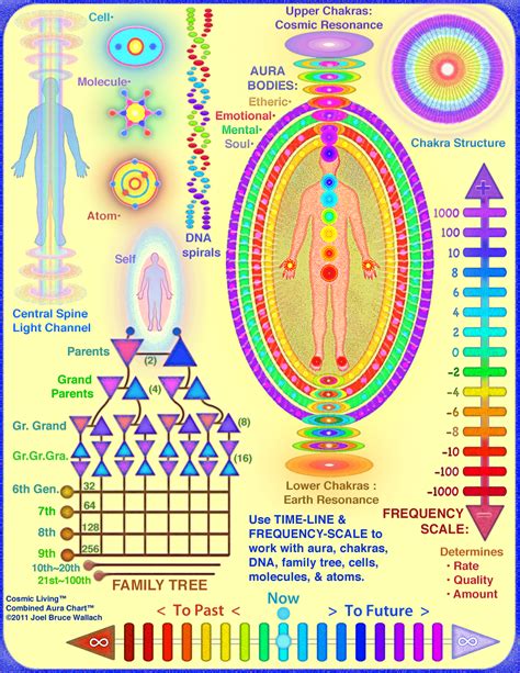 downloadable Aura Healing Chart | Chakra meditation, Chakra, Spirituality